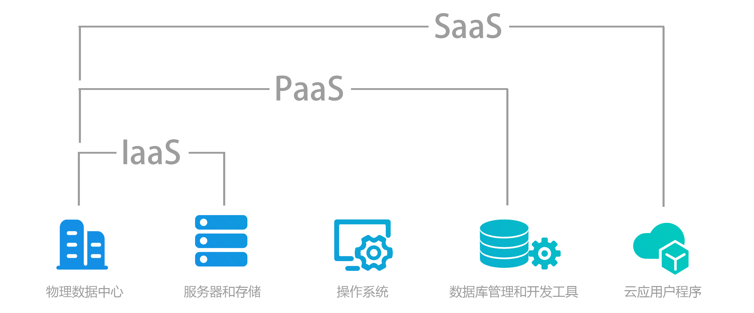 PaaS 基礎軟件開發的革新平臺
